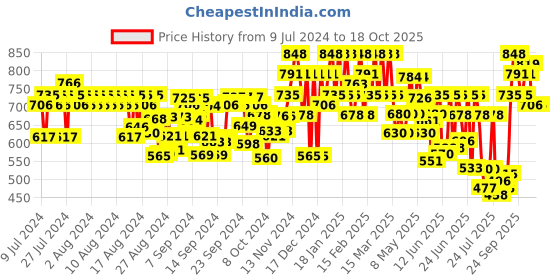 ajio.com prolific Men Round-Toe Slip-On Loafers prolific Price History Graph from 9 Jul 2024 to 17 Oct 2025