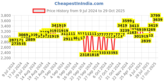 ajio.com egoss Men Round-Toe Slip-On Loafers egoss Price History Graph from 9 Jul 2024 to 29 Oct 2025