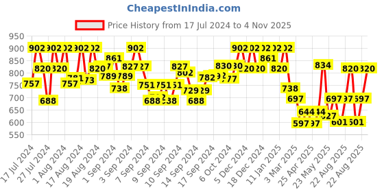 ajio.com john karsun Men Round-Toe Slip-On Loafers john karsun Price History Graph from 17 Jul 2024 to 4 Nov 2025