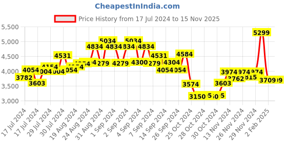 ajio.com ezok Men Round-Toe Slip-On Loafers ezok Price History Graph from 17 Jul 2024 to 15 Nov 2025