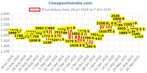 ajio.com carlo romano Men Round-Toe Slip-On Loafers carlo romano Price History Graph from 28 Jul 2024 to 7 Oct 2025