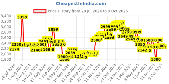 ajio.com neemans Men Round-Toe Slip-On Loafers neemans Price History Graph from 28 Jul 2024 to 9 Oct 2025