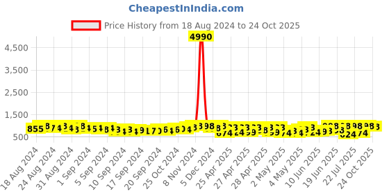 ajio.com prolific Men Round-Toe Slip-On Loafers prolific Price History Graph from 18 Aug 2024 to 24 Oct 2025