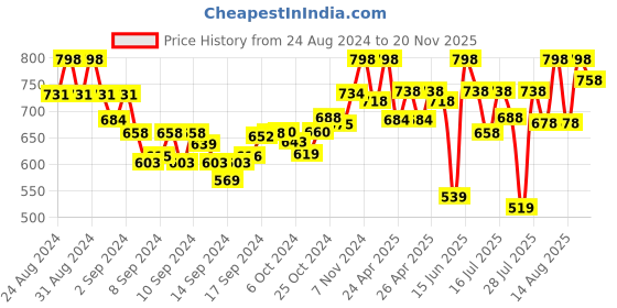 ajio.com prolific Men Round-Toe Slip-On Loafers prolific Price History Graph from 24 Aug 2024 to 20 Nov 2025
