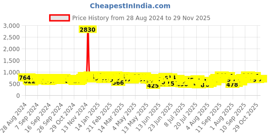 ajio.com mactree Men Round-Toe Slip-On Loafers mactree Price History Graph from 28 Aug 2024 to 29 Nov 2025