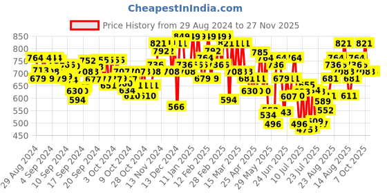 ajio.com mactree Men Round-Toe Slip-On Loafers mactree Price History Graph from 29 Aug 2024 to 27 Nov 2025