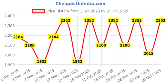 ajio.com 99 crafts Men Round-Toe Slip-On Loafers 99 crafts Price History Graph from 1 Feb 2025 to 16 Oct 2025