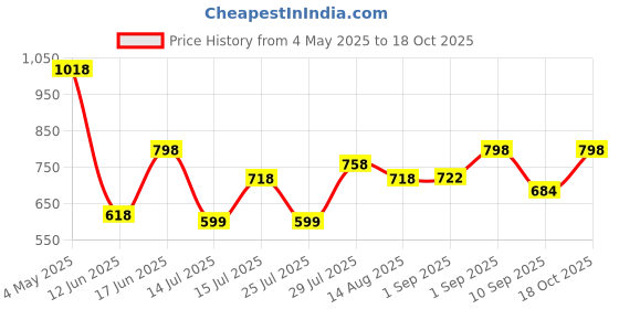 ajio.com action Men Round-Toe Slip-On Loafers action Price History Graph from 4 May 2025 to 18 Oct 2025