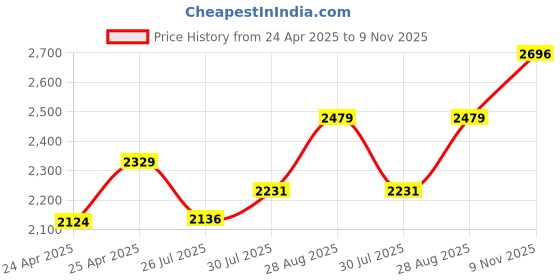 ajio.com snitch Men Round-Toe Slip-On Loafers snitch Price History Graph from 24 Apr 2025 to 9 Nov 2025
