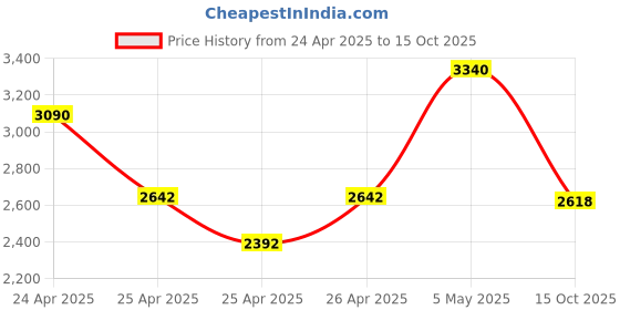 ajio.com regal Men Round-Toe Slip-On Loafers regal Price History Graph from 24 Apr 2025 to 15 Oct 2025