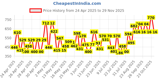 ajio.com shuan Men Round-Toe Slip-On Loafers shuan Price History Graph from 24 Apr 2025 to 29 Nov 2025