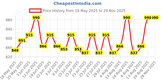ajio.com asteroid Men Round-Toe Slip-On Loafers asteroid Price History Graph from 18 May 2025 to 29 Nov 2025