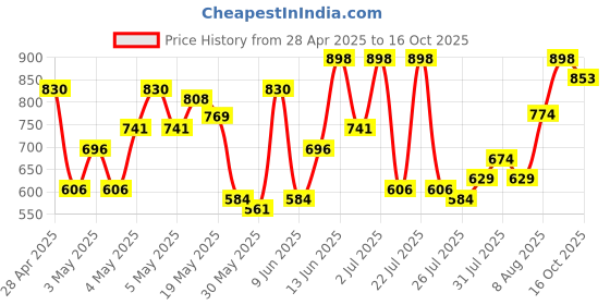 ajio.com prolific Men Round-Toe Slip-On Loafers prolific Price History Graph from 28 Apr 2025 to 16 Oct 2025