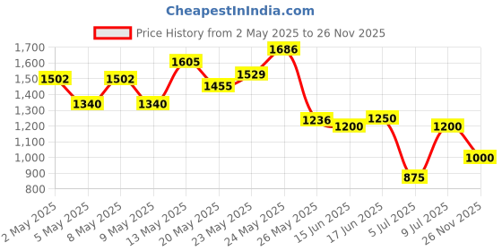ajio.com bata Men Round-Toe Slip-On Loafers bata Price History Graph from 2 May 2025 to 26 Nov 2025
