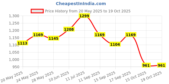 ajio.com bata Men Round-Toe Slip-On Loafers bata Price History Graph from 20 May 2025 to 18 Oct 2025