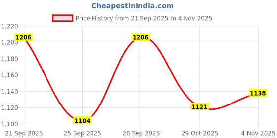 ajio.com bata Men Round-Toe Slip-On Loafers bata Price History Graph from 21 Sep 2025 to 4 Nov 2025