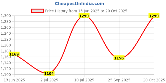 ajio.com liberty Men Round-Toe Slip-On Loafers  liberty Price History Graph from 13 Jun 2025 to 20 Oct 2025