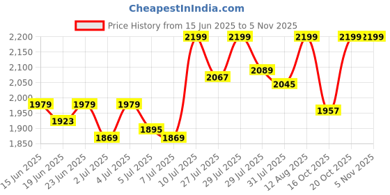 ajio.com liberty Men Round-Toe Slip-On Loafers  liberty Price History Graph from 15 Jun 2025 to 20 Oct 2025