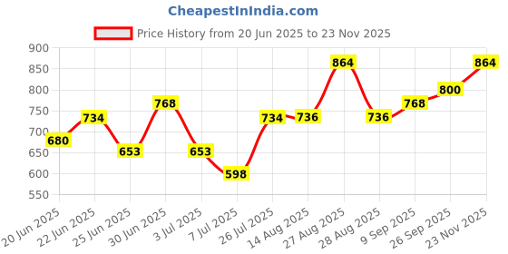 ajio.com alcazo Men Round-Toe Slip-On Loafers alcazo Price History Graph from 20 Jun 2025 to 23 Nov 2025