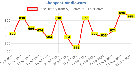 ajio.com prolific Men Round-Toe Slip-On Loafers  prolific Price History Graph from 5 Jul 2025 to 21 Oct 2025