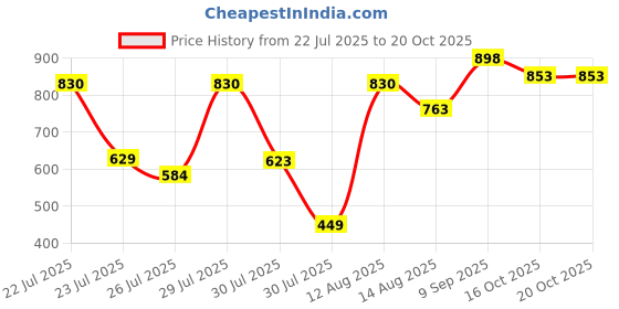 ajio.com prolific Men Round-Toe Slip-On Loafers  prolific Price History Graph from 22 Jul 2025 to 20 Oct 2025