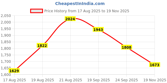 ajio.com neemans Men Round-Toe Slip-On Loafers neemans Price History Graph from 17 Aug 2025 to 19 Nov 2025