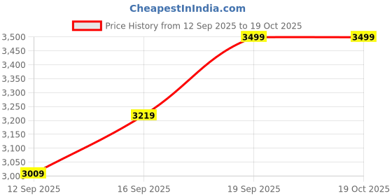 ajio.com griffin Men Round-Toe Slip-On Loafers griffin Price History Graph from 12 Sep 2025 to 17 Oct 2025