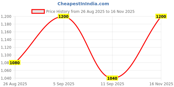 ajio.com g l trend Men Round-Toe Slip-On Loafers  g l trend Price History Graph from 26 Aug 2025 to 16 Nov 2025