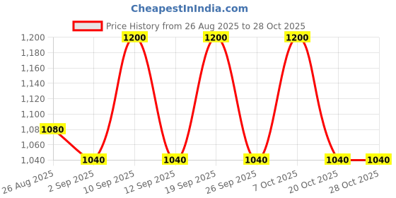 ajio.com g l trend Men Round-Toe Slip-On Loafers  g l trend Price History Graph from 26 Aug 2025 to 28 Oct 2025