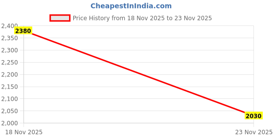 ajio.com allen cooper Men Round-Toe Slip-On Loafers allen cooper Price History Graph from 18 Nov 2025 to 23 Nov 2025