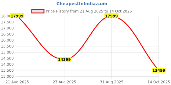 ajio.com aldo Men Round-Toe Slip-On Mocassin aldo Price History Graph from 21 Aug 2025 to 14 Oct 2025