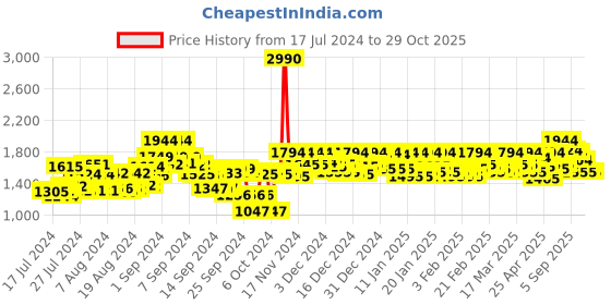 ajio.com metro Men Round-Toe Slip-On Mocassins metro Price History Graph from 17 Jul 2024 to 29 Oct 2025