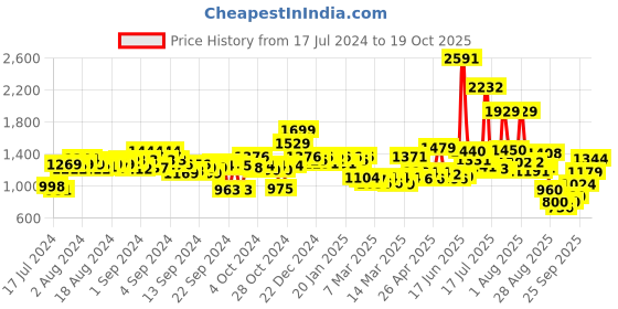ajio.com michael angelo Men Round-Toe Slip-On Mocassins michael angelo Price History Graph from 17 Jul 2024 to 19 Oct 2025