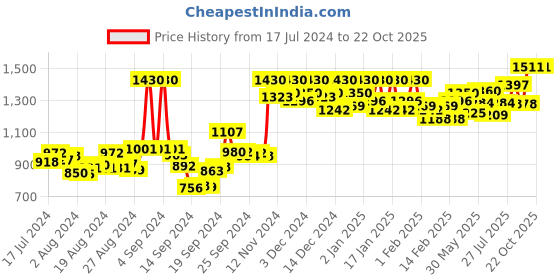 ajio.com action Men Round-Toe Slip-On Mocassins action Price History Graph from 17 Jul 2024 to 22 Oct 2025