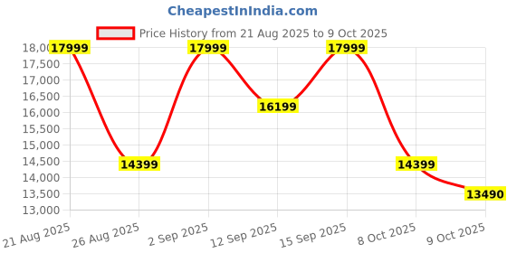 ajio.com aldo Men Round-Toe Slip-On Mocassins aldo Price History Graph from 21 Aug 2025 to 9 Oct 2025