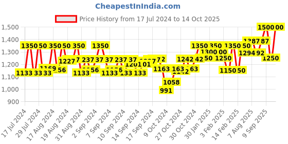 ajio.com kosher Men Round-Toe Slip-On Moccasins kosher Price History Graph from 17 Jul 2024 to 14 Oct 2025