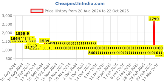 ajio.com lee cooper Men Round-Toe Slip-On Mules lee cooper Price History Graph from 28 Aug 2024 to 22 Oct 2025