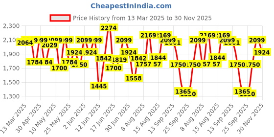 ajio.com u.s. polo assn. Men Round-Toe Slip-On Penny Loafers u.s. polo assn. Price History Graph from 13 Mar 2025 to 30 Nov 2025