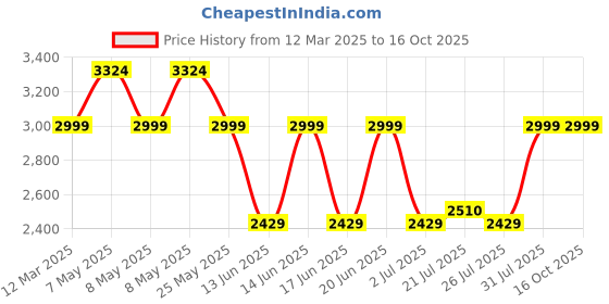 ajio.com arrow Men Round-Toe Slip-On Penny Loafers arrow Price History Graph from 12 Mar 2025 to 15 Oct 2025