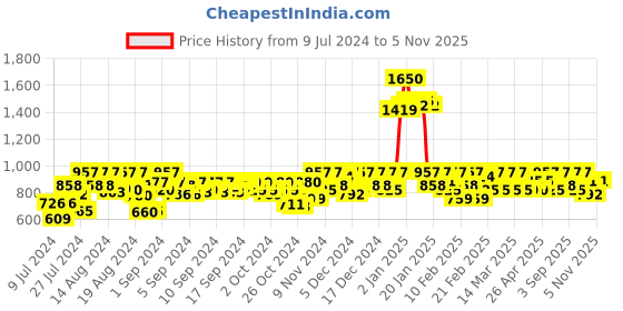 ajio.com shences Men Round-Toe Slip-On Sandals shences Price History Graph from 9 Jul 2024 to 5 Nov 2025