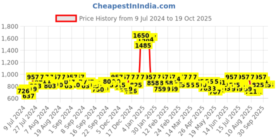 ajio.com shences Men Round-Toe Slip-On Sandals shences Price History Graph from 9 Jul 2024 to 19 Oct 2025