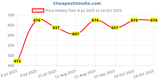 ajio.com sparx Men Round-Toe Slip-On Sandals  sparx Price History Graph from 8 Jul 2025 to 24 Oct 2025