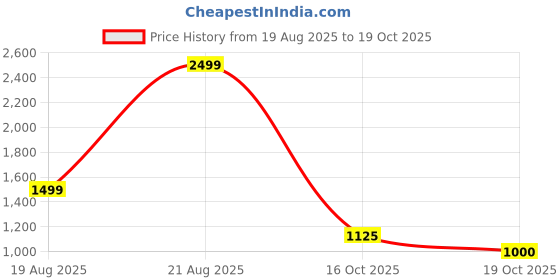 ajio.com carlton london Men Round-Toe Slip-On Sandals carlton london Price History Graph from 19 Aug 2025 to 16 Oct 2025