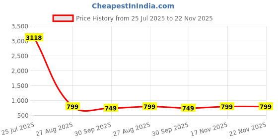 ajio.com bucik Men Round-Toe Slip-On Sandals  bucik Price History Graph from 25 Jul 2025 to 21 Nov 2025
