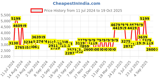 ajio.com monte carlo Men Round-Toe Slip-On Shoes monte carlo Price History Graph from 11 Jul 2024 to 17 Oct 2025
