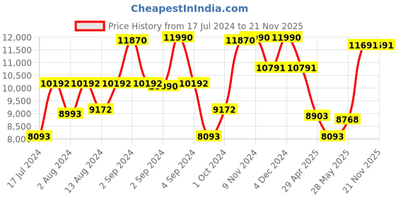 ajio.com luxoro formello Men Round-Toe Slip-on Shoes luxoro formello Price History Graph from 17 Jul 2024 to 21 Nov 2025