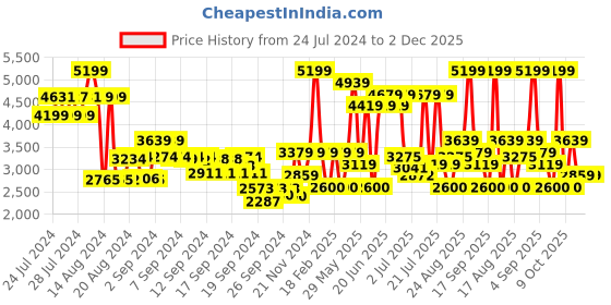 ajio.com monte carlo Men Round-Toe Slip-On Shoes monte carlo Price History Graph from 24 Jul 2024 to 2 Dec 2025