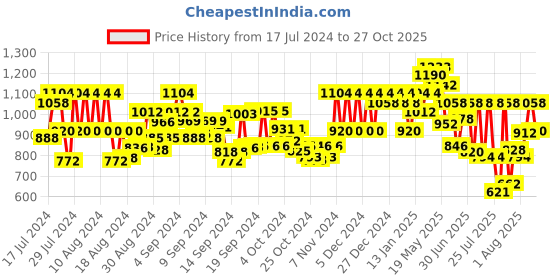 ajio.com action Men Round-Toe Slip-On Shoes action Price History Graph from 17 Jul 2024 to 27 Oct 2025