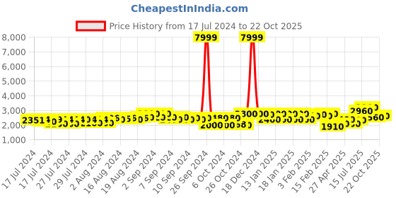 ajio.com teakwood leathers Men Round-Toe Slip-On Shoes teakwood leathers Price History Graph from 17 Jul 2024 to 22 Oct 2025