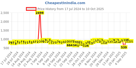ajio.com fausto Men Round-Toe Slip-On Shoes fausto Price History Graph from 17 Jul 2024 to 10 Oct 2025